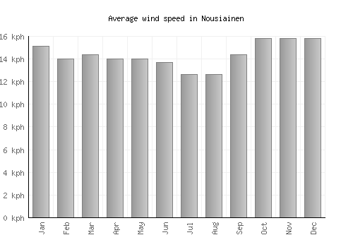 Nousiainen average winspeed by month (km/h)