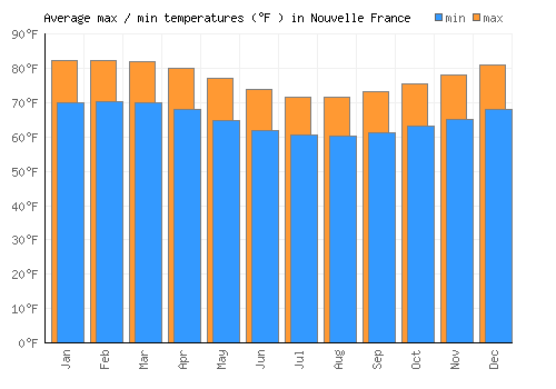 Nouvelle France average minimum / maximum temperatures (Fahrenheit)