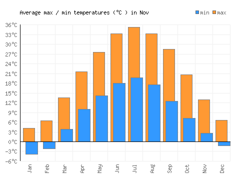 Nov average minimum / maximum temperatures (Celsius)