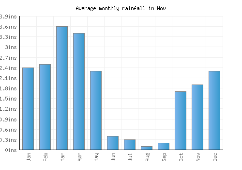 Nov monthly rainfall chart (inches)