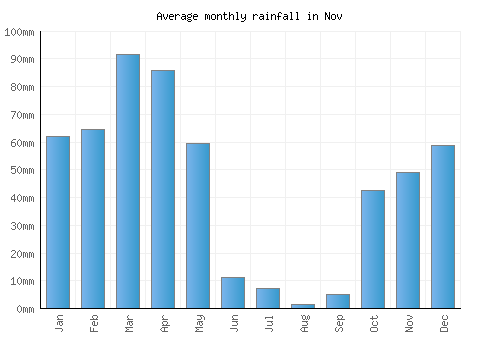 Nov monthly rainfall chart (mm)