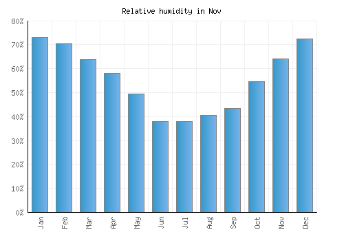 Nov relative humidity averages