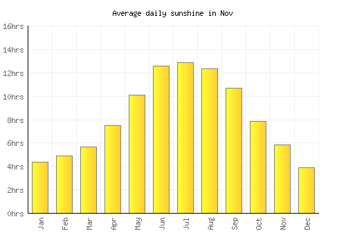 Nov average daily sunshine chart