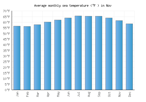 Nov average sea temperature chart (Fahrenheit)
