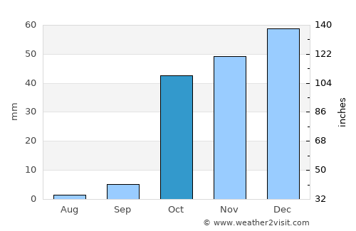 Nov average rain in October