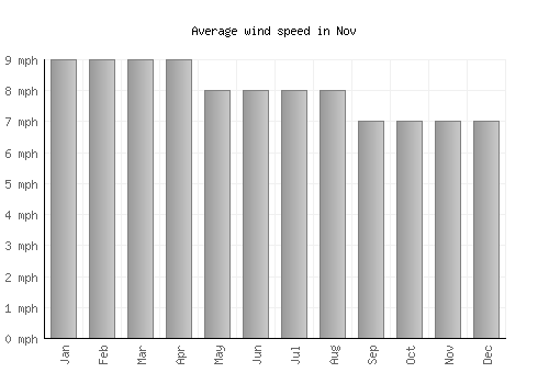 Nov average winspeed by month (mph)