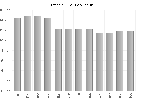 Nov average winspeed by month (km/h)