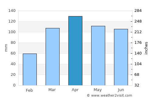 Nova Cruz average rain in April
