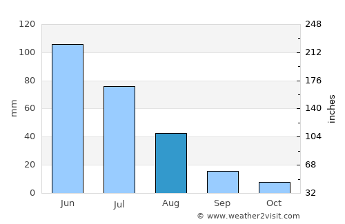 Nova Cruz average rain in August