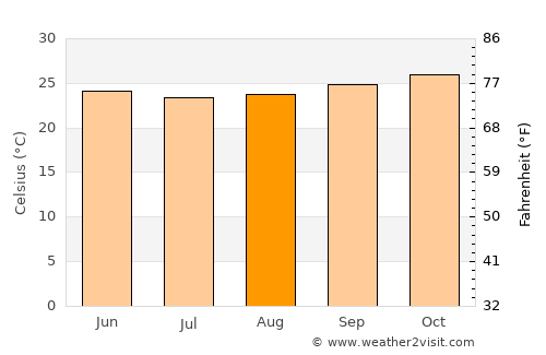 Nova Cruz average temperature in August