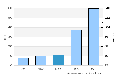 Nova Cruz average rain in December