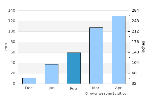 Nova Cruz average rain in February