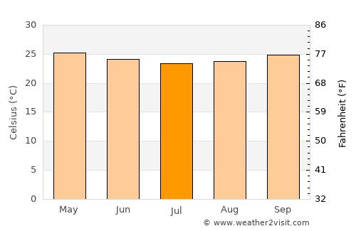 Nova Cruz average temperature in July