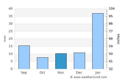 Nova Cruz average rain in November