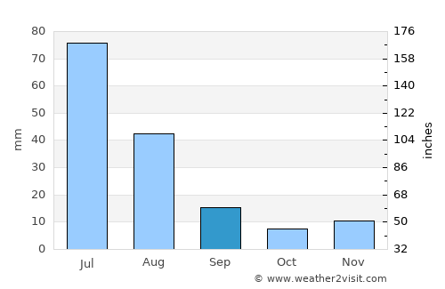 Nova Cruz average rain in September