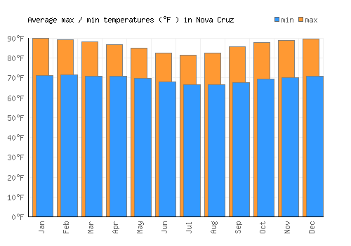 Nova Cruz average minimum / maximum temperatures (Fahrenheit)