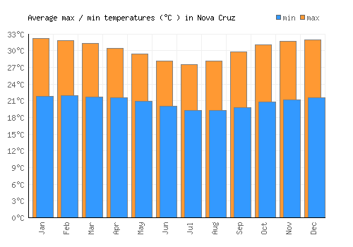Nova Cruz average minimum / maximum temperatures (Celsius)