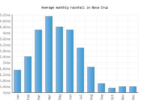 Nova Cruz monthly rainfall chart (inches)