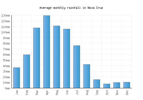 Nova Cruz monthly rainfall chart (mm)