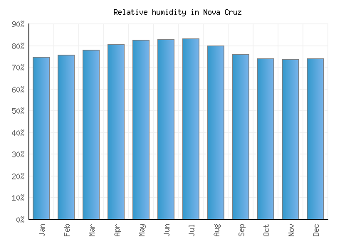 Nova Cruz relative humidity averages