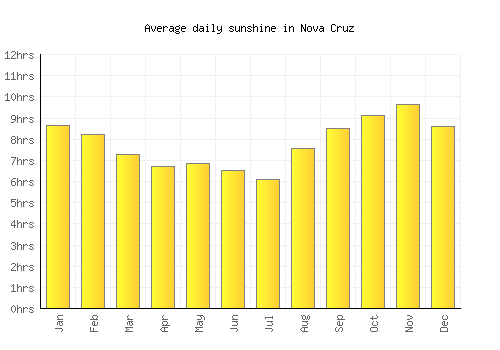 Nova Cruz average daily sunshine chart