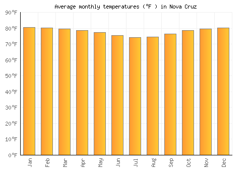 Nova Cruz average temperature chart (Fahrenheit)