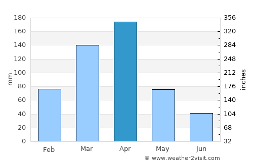 Nova Floresta average rain in April