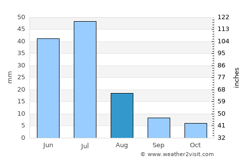 Nova Floresta average rain in August