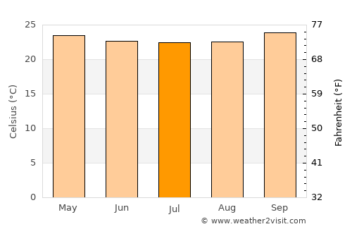 Nova Floresta average temperature in July
