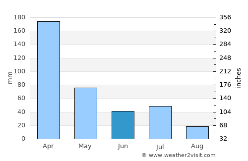 Nova Floresta average rain in June