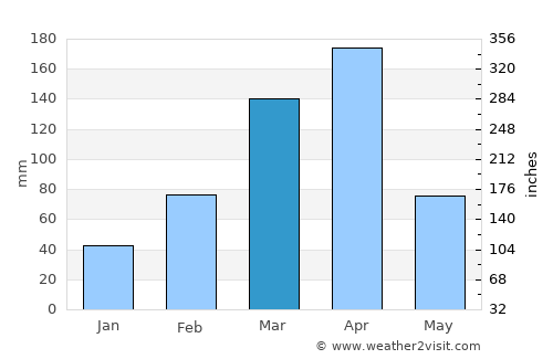 Nova Floresta average rain in March