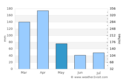 Nova Floresta average rain in May