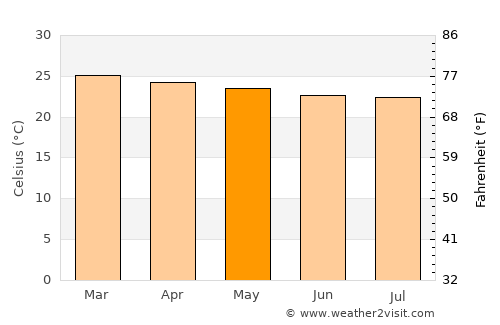 Nova Floresta average temperature in May