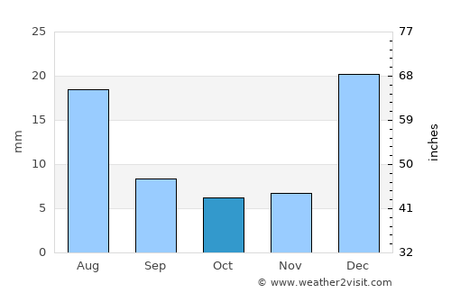 Nova Floresta average rain in October