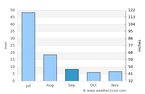 Nova Floresta average rain in September