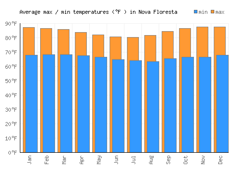 Nova Floresta average minimum / maximum temperatures (Fahrenheit)