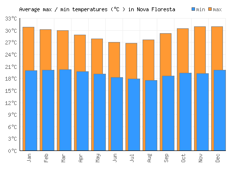 Nova Floresta average minimum / maximum temperatures (Celsius)