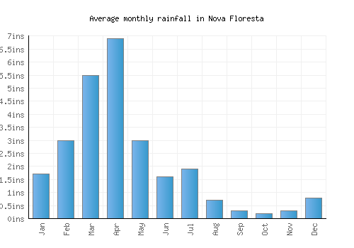 Nova Floresta monthly rainfall chart (inches)