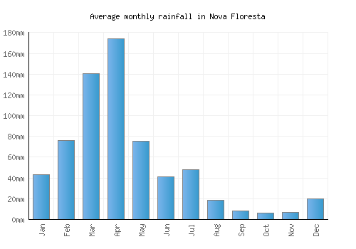 Nova Floresta monthly rainfall chart (mm)