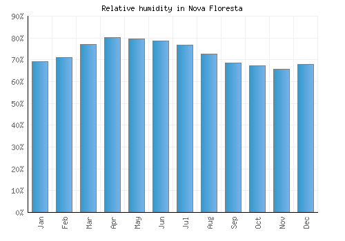 Nova Floresta relative humidity averages
