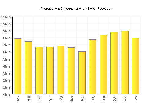 Nova Floresta average daily sunshine chart