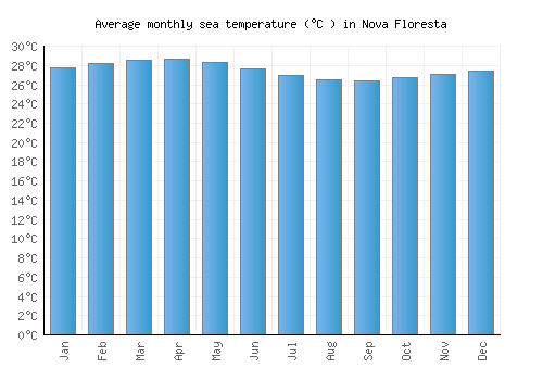 Nova Floresta average sea temperature chart (Celsius)