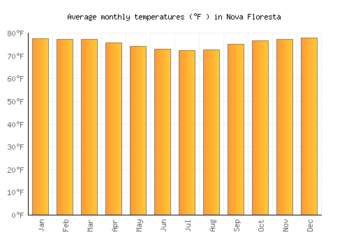 Nova Floresta average temperature chart (Fahrenheit)