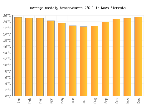 Nova Floresta average temperature chart (Celsius)