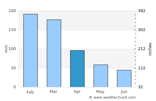 Nova Friburgo average rain in April