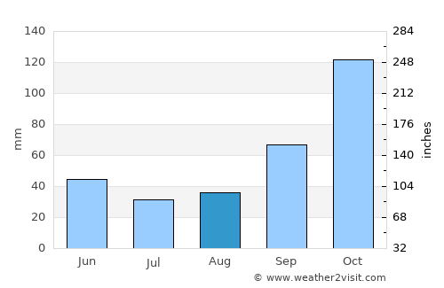 Nova Friburgo average rain in August