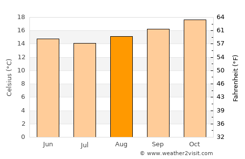 Nova Friburgo average temperature in August