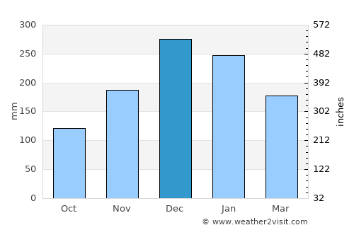 Nova Friburgo average rain in December
