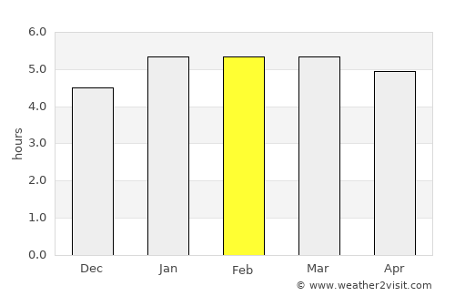 Nova Friburgo average rain in February