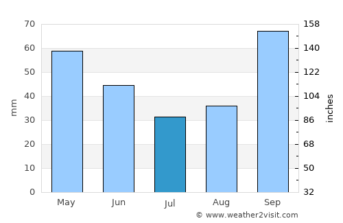 Nova Friburgo average rain in July